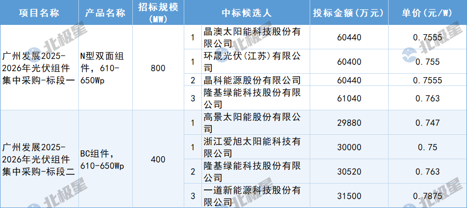 12月13日,廣州發展2025-2026年光伏組件集中采購中標候選人公示,入圍企業有晶澳太陽能科技股份有限公司、環晟光伏(江蘇)有限公司、晶科能源股份有限公司、隆基綠能科技股份有限公司、高景太陽能股份有限公司、浙江愛旭太陽能科技有限公司、一道新能源科技股份有限公司。單價區間在0.7875-0.747元/W。