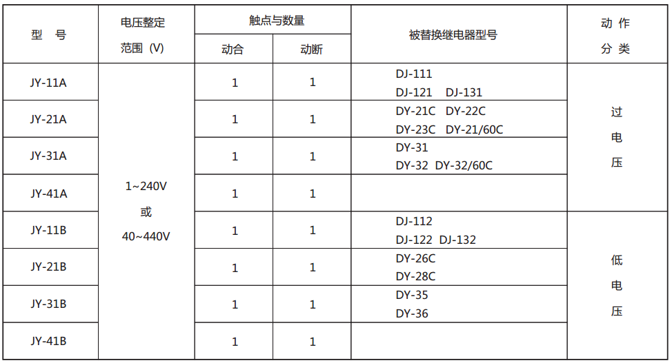 JY-12B靜態(tài)電壓繼電器型號與被替換老型號對照表