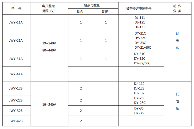 JWY-11B無輔助源電壓繼電器型號與被替換老型號對照表