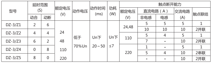 DZ-3/Z3中間繼電器主要技術參數 DZ-3/Z3中間繼電器主要技術參數